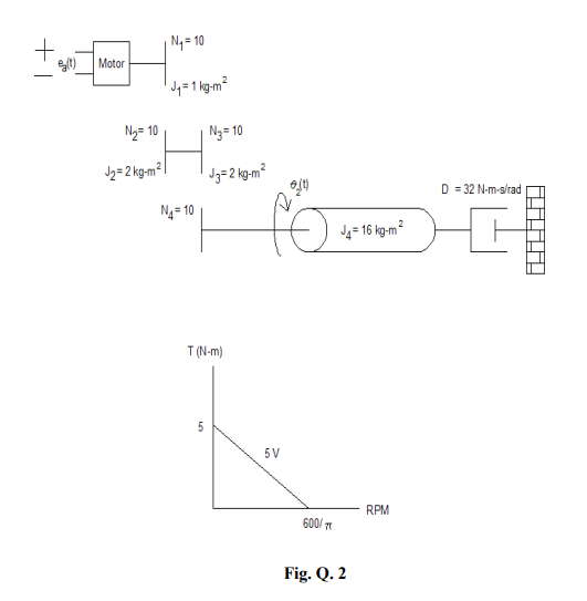 Solved The motor whose torque-speed characteristics are | Chegg.com