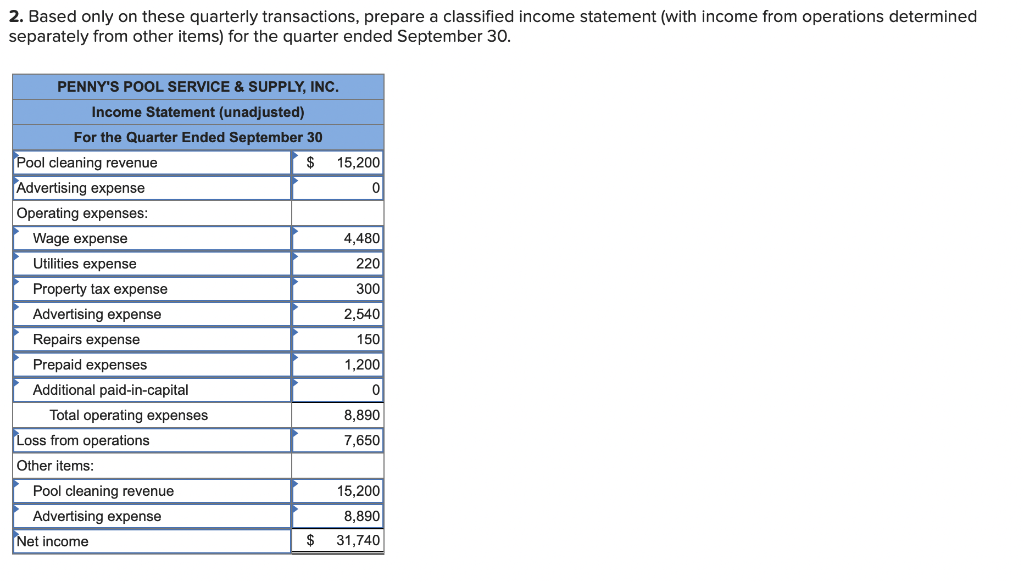 Solved Penny's Pool Service \& Supply, Inc. (PPSS) had the