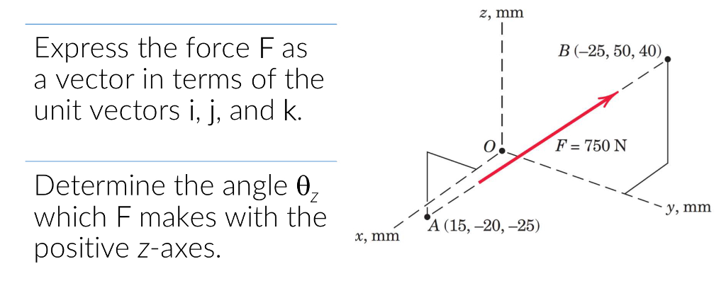 Solved z, mm Express the force F as a vector in terms of the | Chegg.com