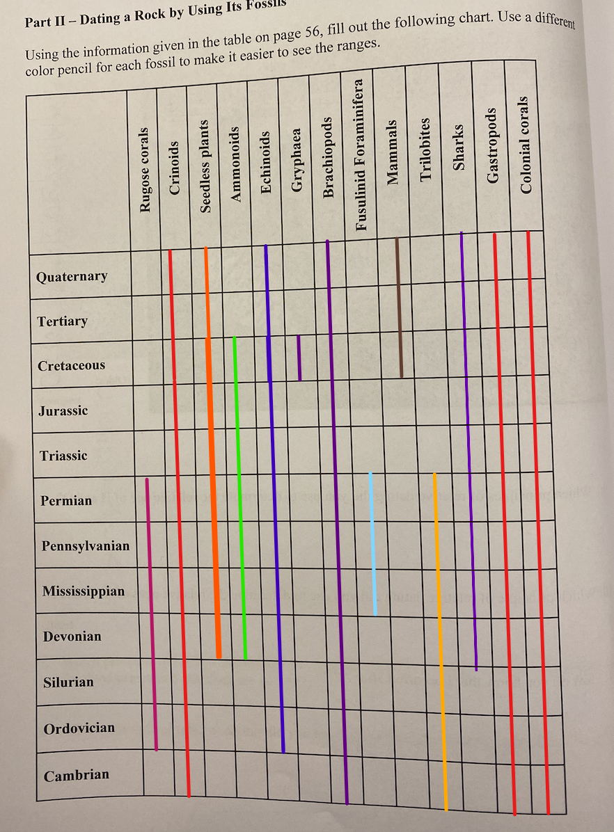 Solved Answer the following questions using the chart you