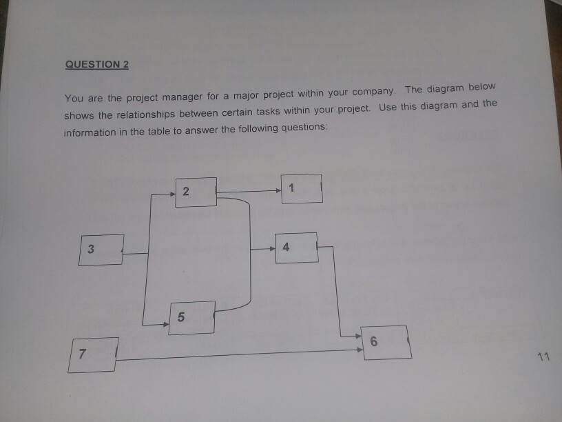Solved QUESTION 2 You are the project manager for a major | Chegg.com