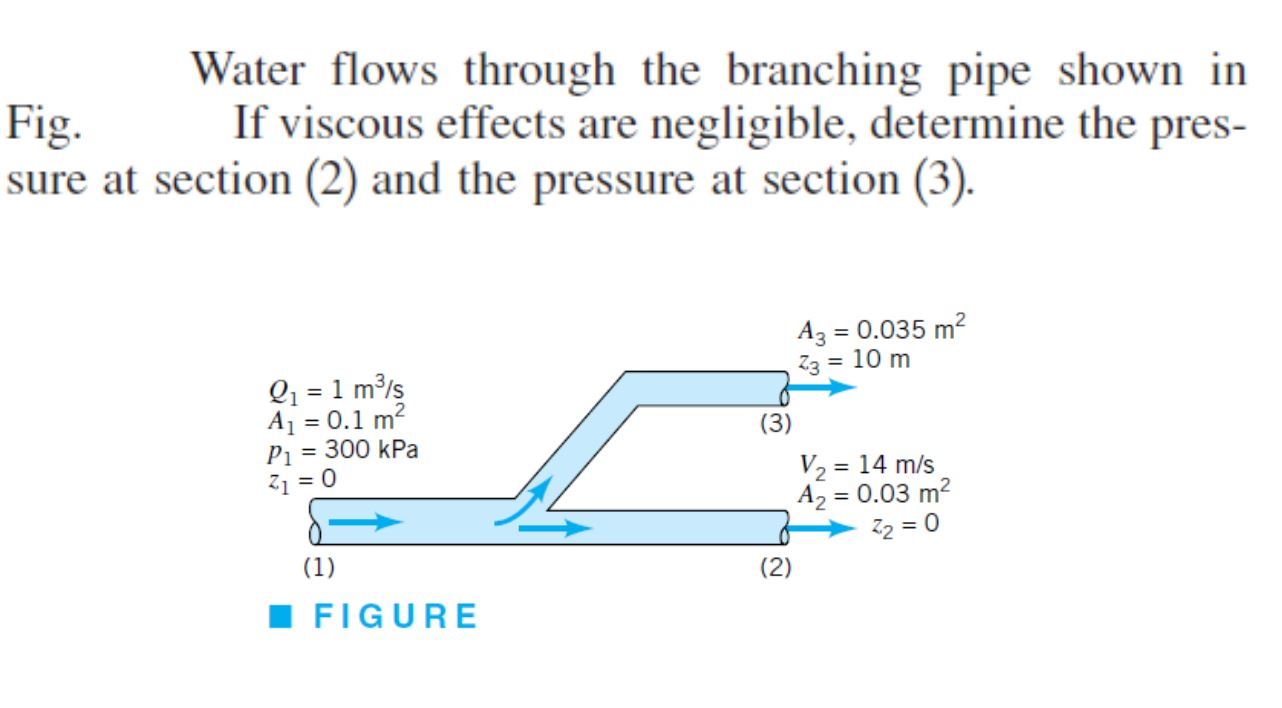 Solved Water flows through the branching pipe shown in If | Chegg.com