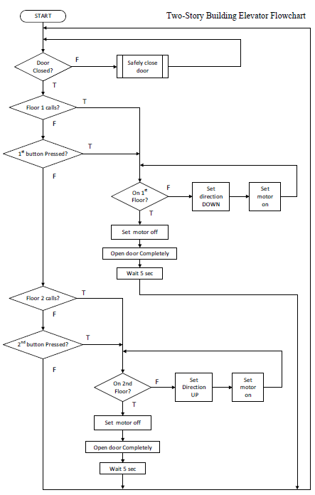 Solved Convert The Structured Flowchart Into The Structured 0562