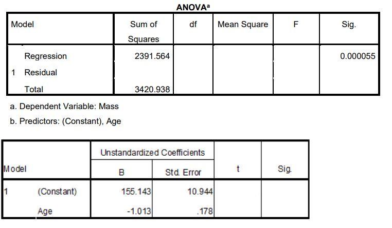 Solved ANOVA Model Sum Of Df Mean Square F Sig. Squares | Chegg.com