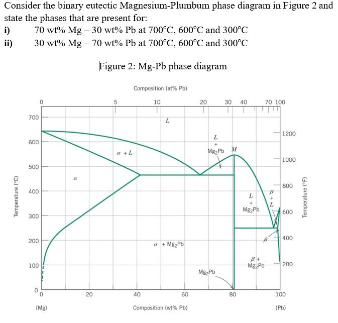 Solved Consider the binary eutectic Magnesium-Plumbum phase | Chegg.com