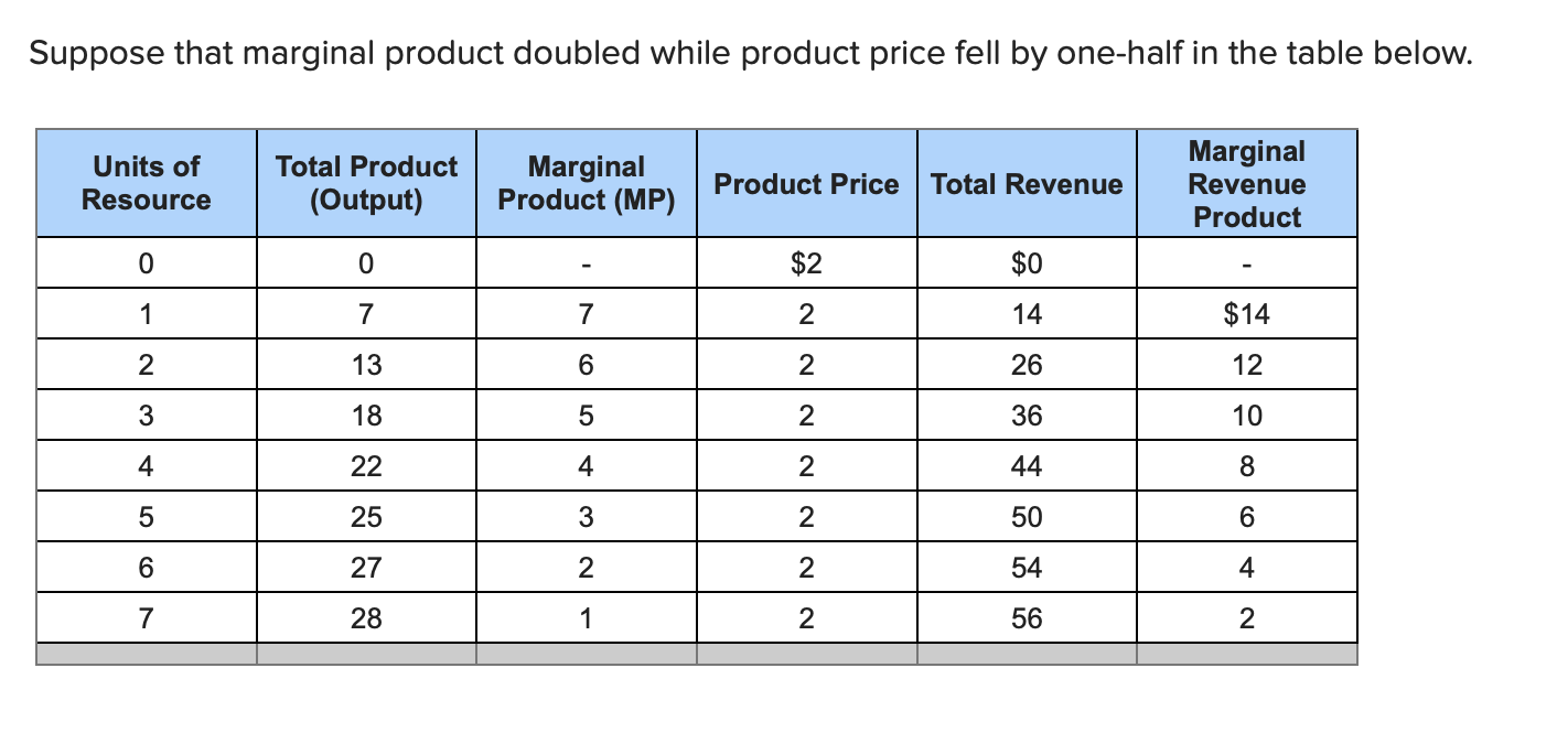 Solved Suppose that marginal product doubled while product