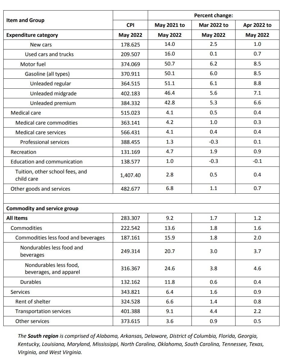 Solved Table 1. Consumer Price Index for All Urban Consumers | Chegg.com