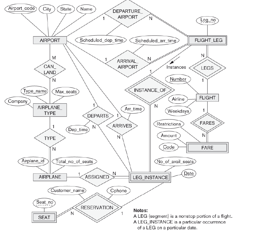 Solved Submit The Relational Data Model Schema, And Any 