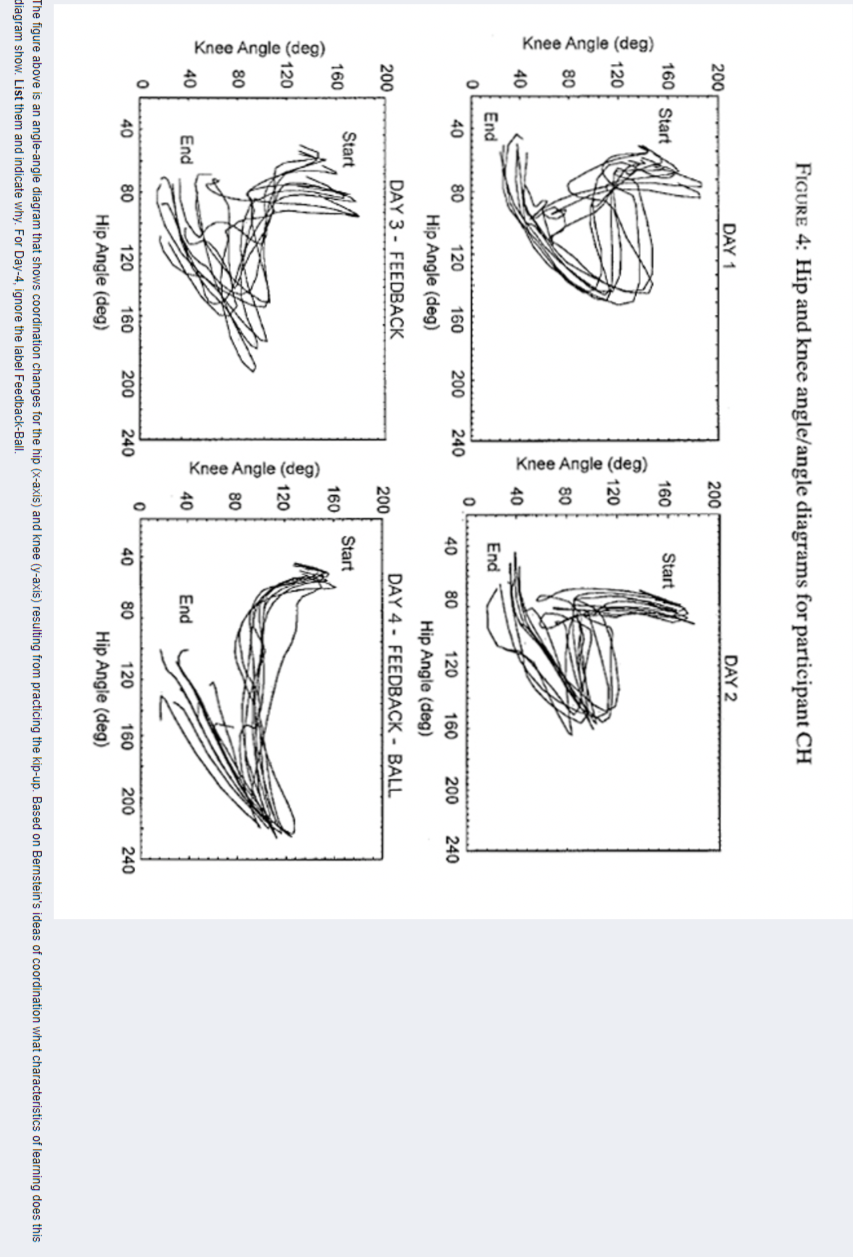 FIGURE 4: Hip and knee angle/angle diagrams for | Chegg.com