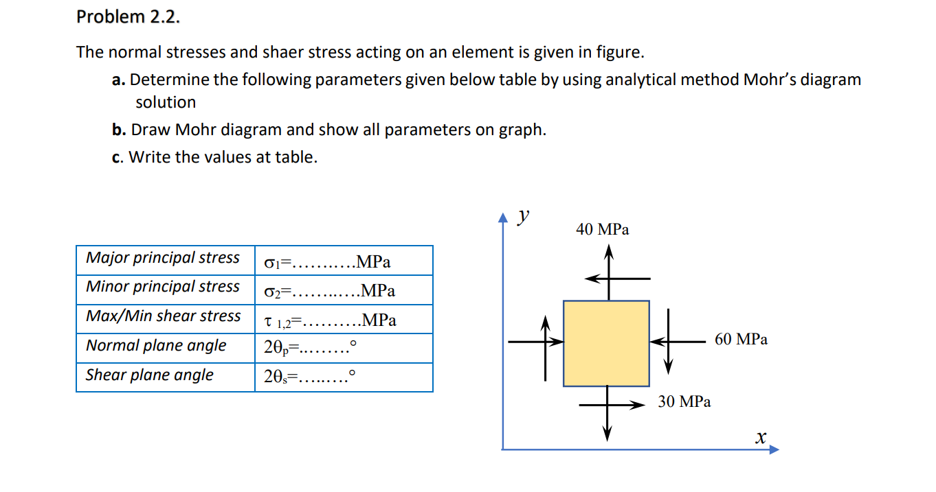Solved Problem 2.2. The normal stresses and shaer stress | Chegg.com