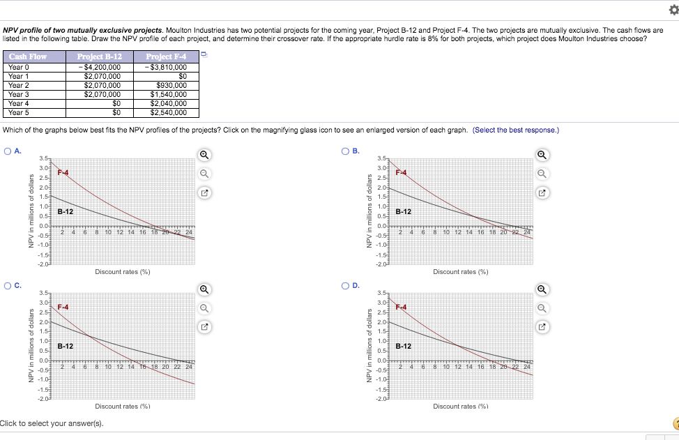 Solved Npv Profile Of Two Mutually Exclusive Projects Mo Chegg Com