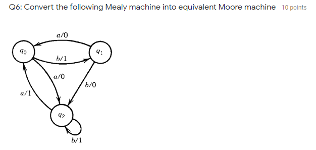 Solved Q6: Convert the following Mealy machine into | Chegg.com
