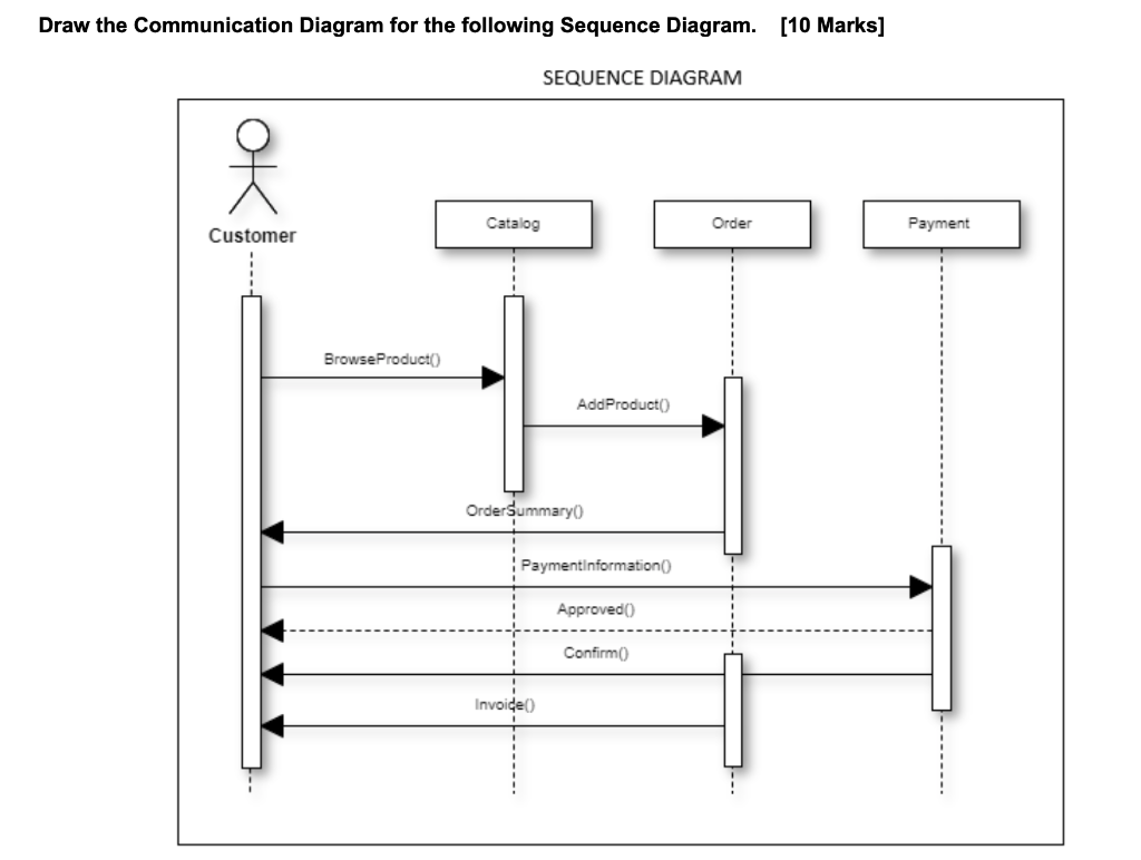 Solved Draw the Communication Diagram for the following | Chegg.com