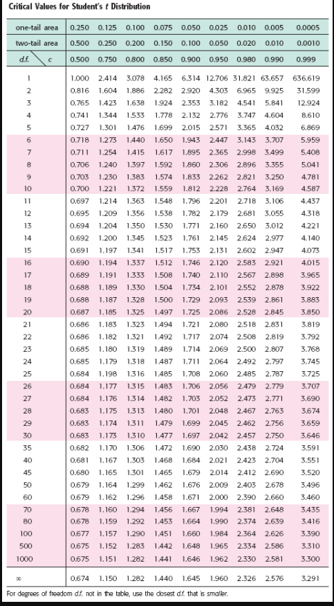 Solved Use the Student's t distribution to find tc for a | Chegg.com