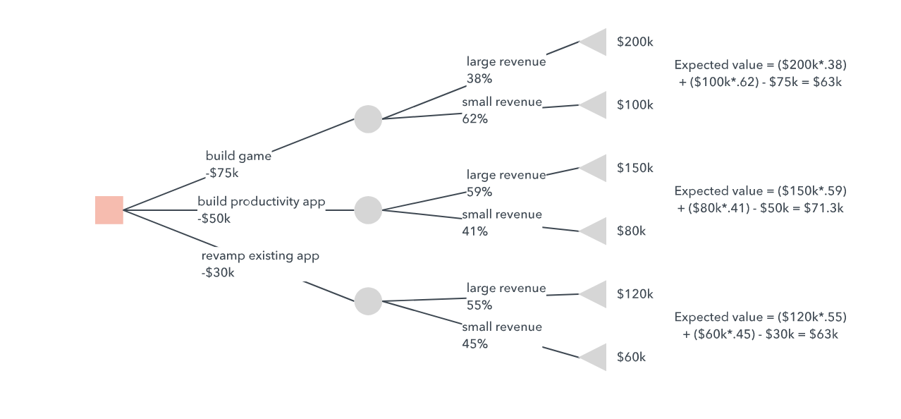 shape-name-meaning-decision-node-indicates-a-decision-chegg