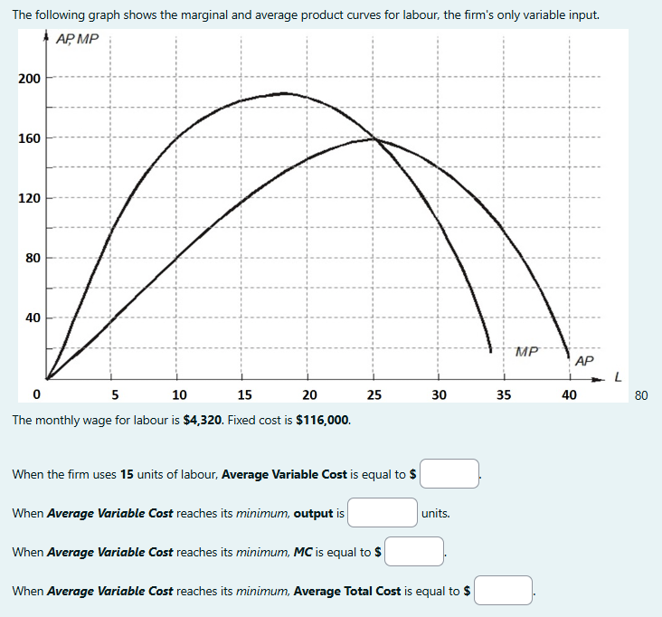 Solved The following graph shows the marginal and average | Chegg.com