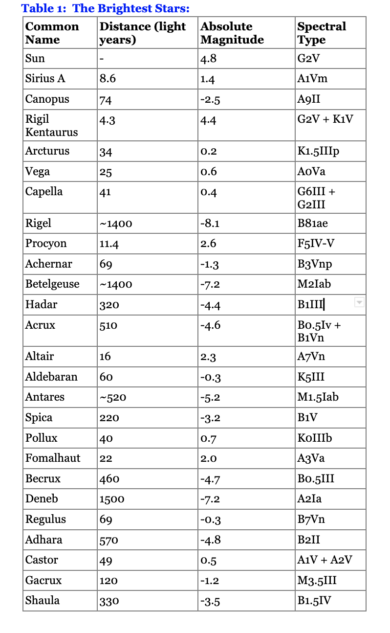 Table 1: The Brightest Stars:rPlotting Stars on the | Chegg.com