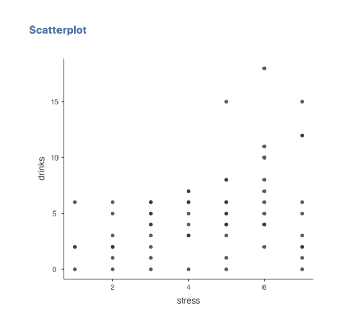 Use the scatterplot and the outputs from your | Chegg.com