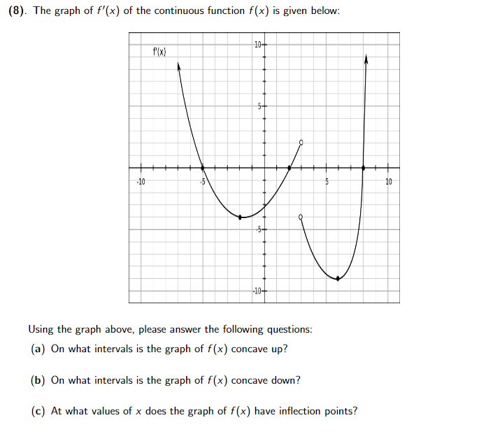 Solved (8). The graph of f'(x) of the continuous function | Chegg.com