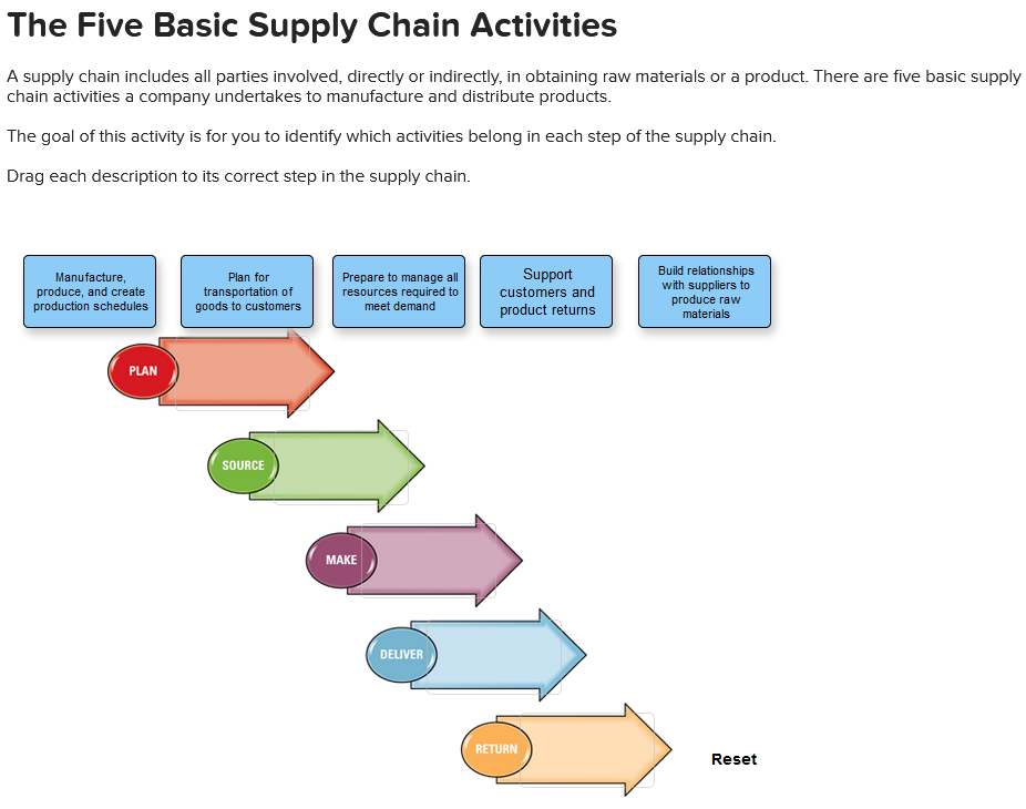 basic supply chain model