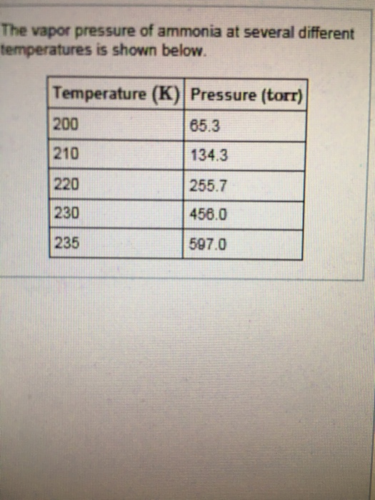 Solved The vapor pressure of ammonia at several different
