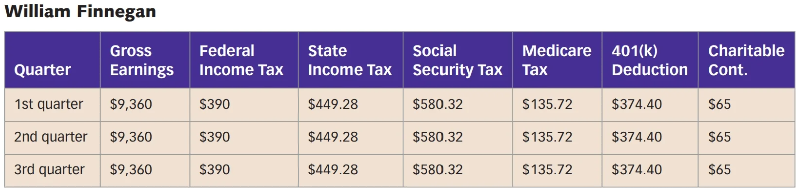 social-security-federal-w-h-allowances-state-w-h-chegg