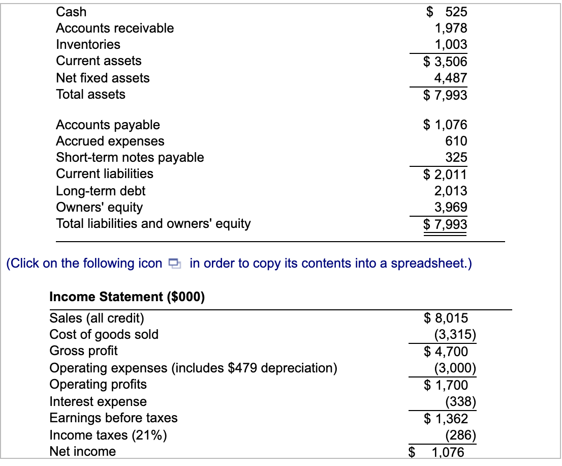 Solved (Ratio Analysis) The Balance Sheet And Income | Chegg.com