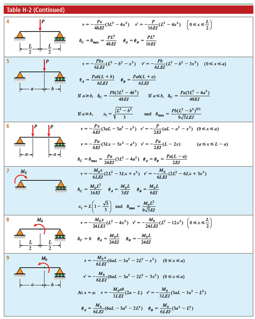 Simply supported. Direct stiffness method initial deflection. Bending stiffness.