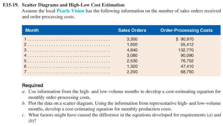 Solved E15-19. Scatter Diagrams And High-Low Cost Estimation | Chegg.com