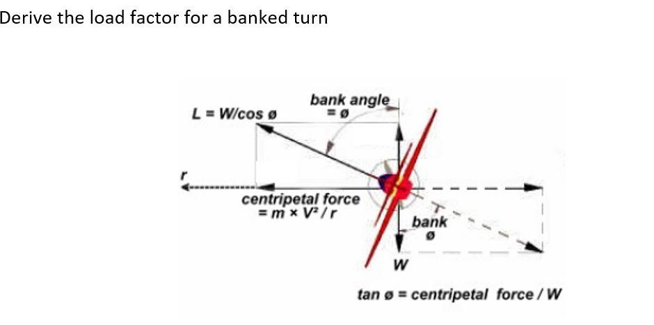 Solved Derive the load factor for a banked turn bank angle L | Chegg.com