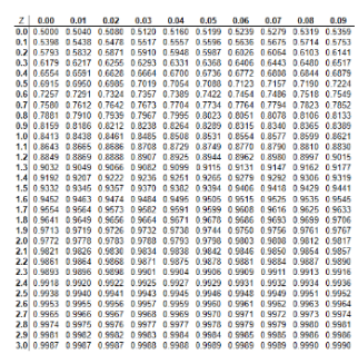 Solved Given a standardized normal distribution (with a | Chegg.com