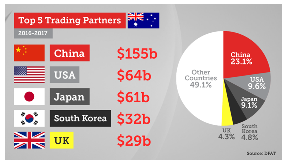 Solved In 2018, Australia’s Largest Trading Partner Is | Chegg.com