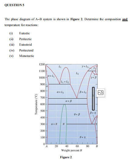 Solved QUESTION 5 The Phase Diagram Of A-B System Is Shown | Chegg.com