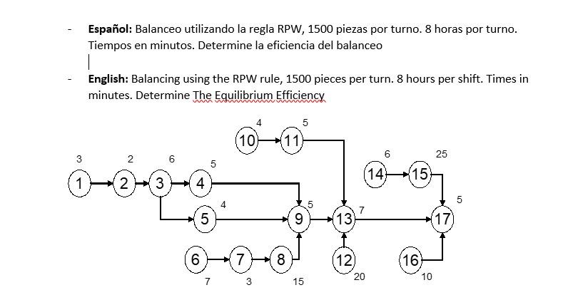 Español: Balanceo utilizando la regla RPW, 1500 piezas por turno. 8 horas por turno. Tiempos en minutos. Determine la eficien