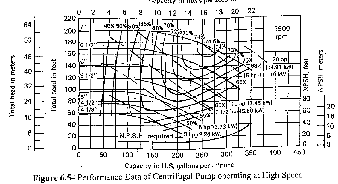 Two identical pumps of 6 /" impeller diameter