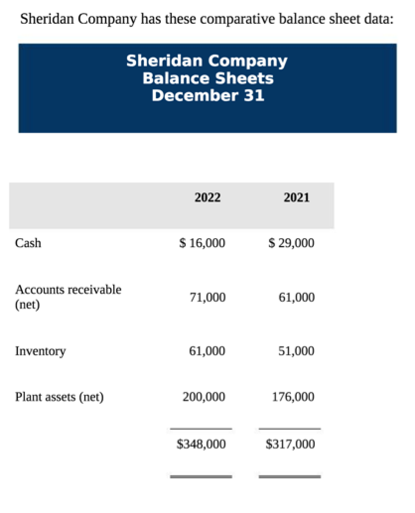 Sheridan Company has these comparative balance sheet | Chegg.com