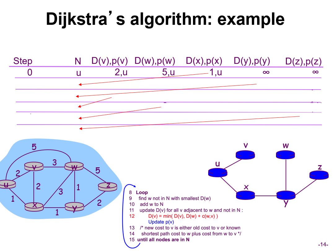 Solved (b) Apply Dijkstra's algorithm to find the shortest | Chegg.com