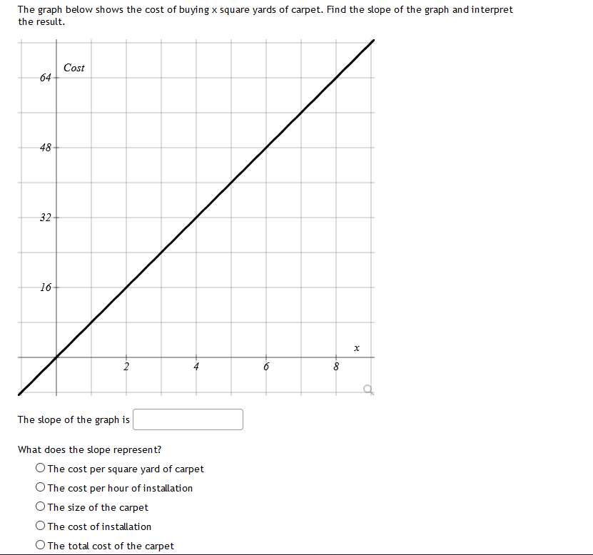 Solved The graph below shows the cost of buying x square | Chegg.com