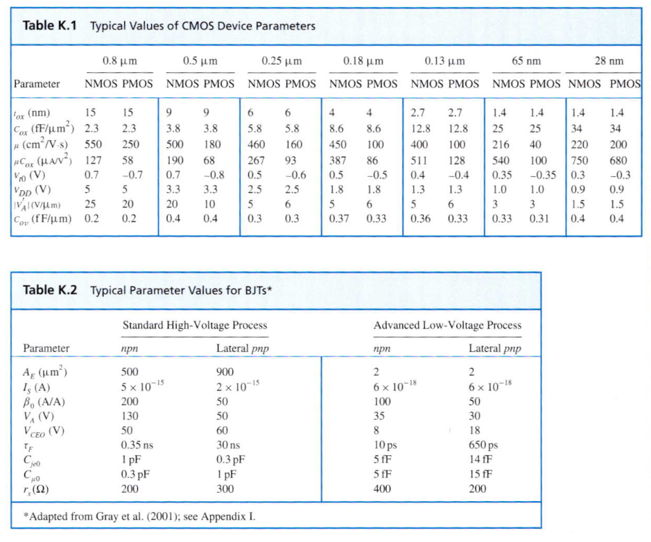 Solved Table Typical Values Of CMOS Device Parameters, 44% OFF