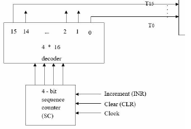 Solved Make a timing signal generator as shown in the | Chegg.com