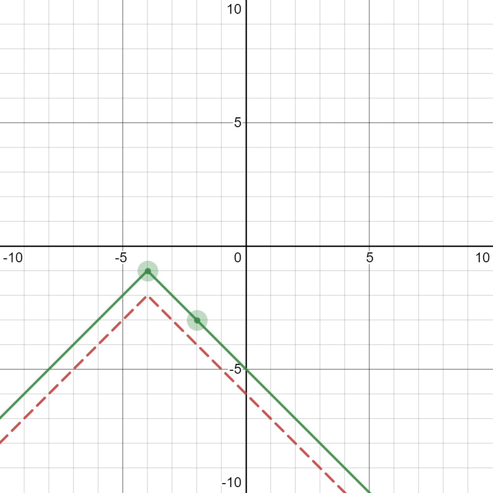 Solved Questiongiven The Graph Ofy F X Shown As A Red Chegg Com