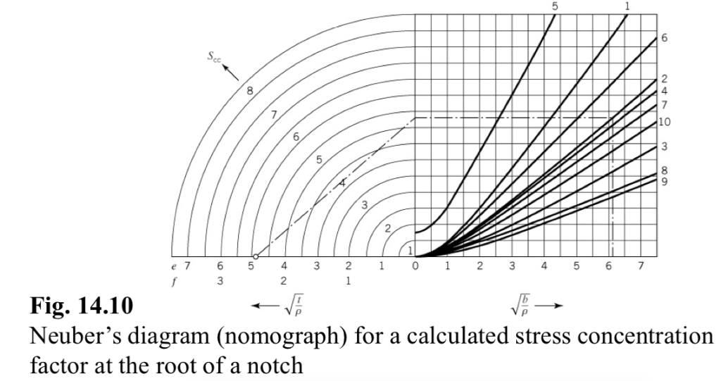 4. A cylindrical shaft has a circular groove, the