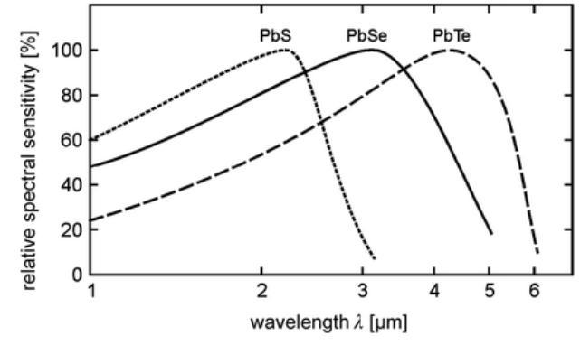 PbS Detectors - PbS and PbSe Detectors