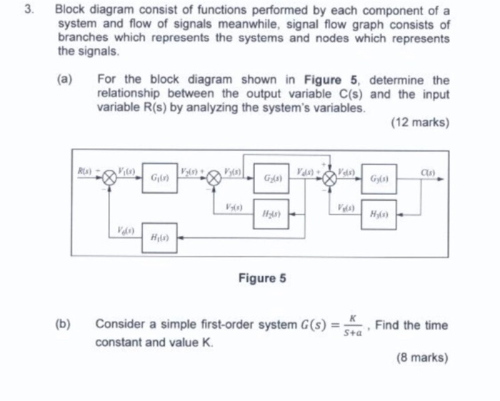 Solved 3. Block diagram consist of functions performed by | Chegg.com