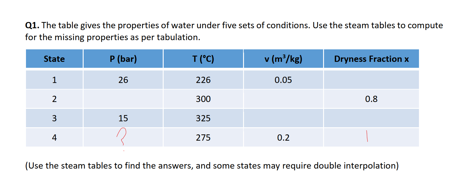 Solved Q1. The table gives the properties of water under | Chegg.com