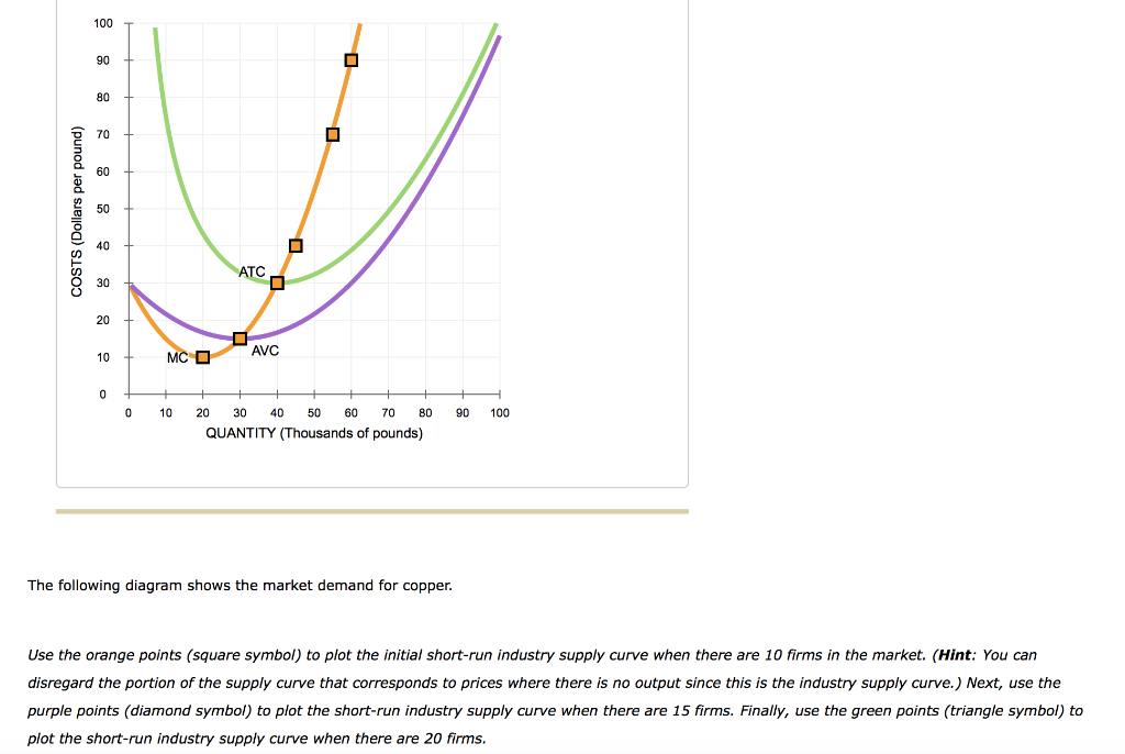 Solved Supply 10 Firms 15 Price Dollars Firms Supply 15 Price