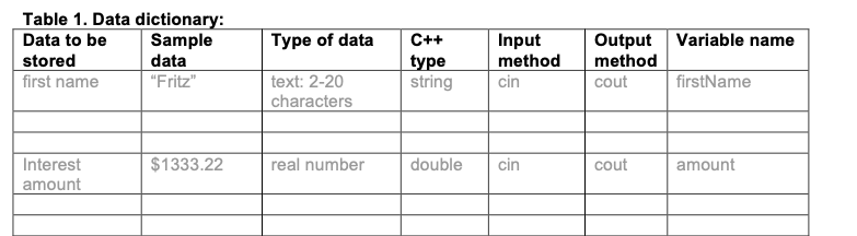 Solved Table 1. Data dictionary: Data to be Sample stored | Chegg.com