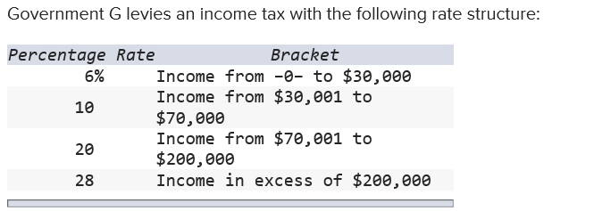 Solved Government G levies an income tax with the following | Chegg.com