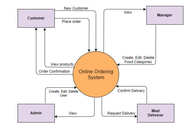 Solved Design the level 1 DFD for the following level 0 DFD. | Chegg.com