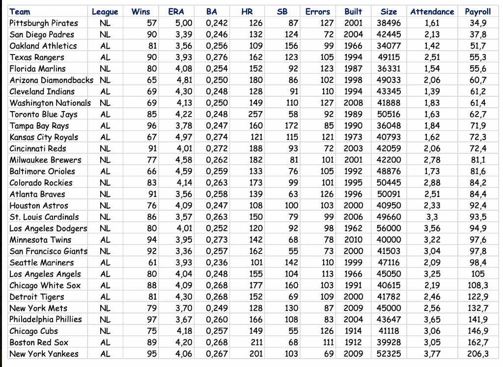 Solved 1. Refer to the baseball data in the Week 3 | Chegg.com